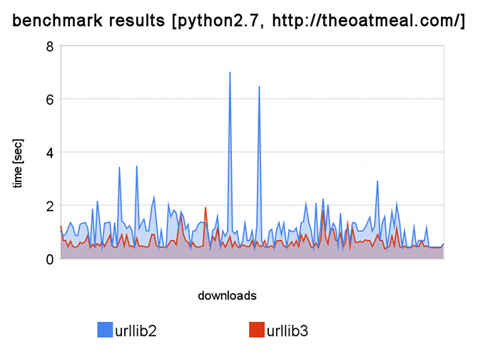 urllib2 vs. urllib3 benchmark results